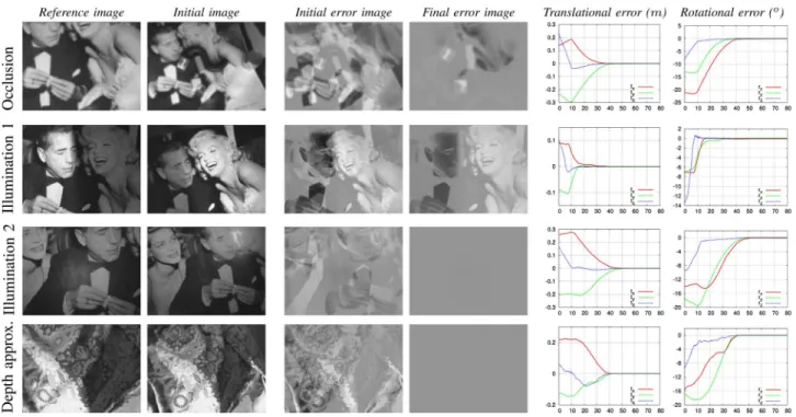 Fig. 6. Visual servoing using MI. The robustness of the visual servoing task with respect to occlusions, illumination variations, and depth approximation is verified by the evolution of the positioning error over time (in seconds) that converges to zero an