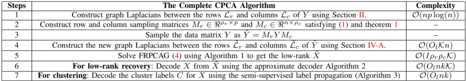 Table I: Summary of CPCA and its computational complexity for a dataset Y 2 < p ⇥ n 