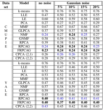 Table IV: Clustering error of CMU PIE and YALE datasets for dif- dif-ferent PCA based models