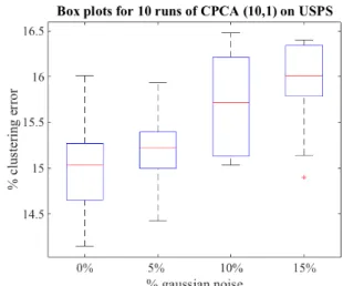 Table VI presents the computational time and number of iterations for the convergence of CPCA, FRPCAG, RPCAG &amp;