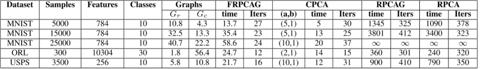 Table VI: Computation times (in seconds) for graphs G r , G c , FRPCAG, CPCA, RPCAG, RPCA and the number of iterations to converge for different datasets