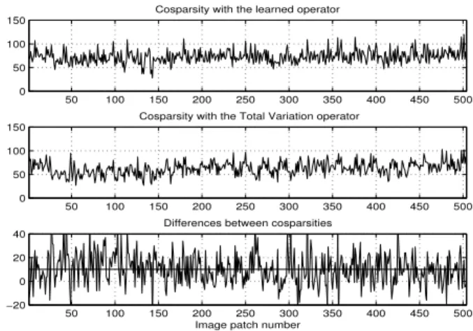 Fig. 12. Cosparsities of image patches (a)-(b) and a comparison (c).