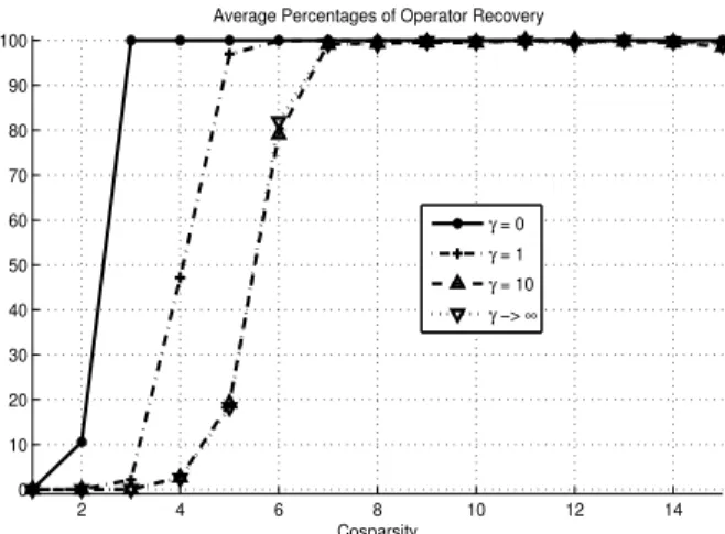 Fig. 2. The average percentage of operator recovery for different γ’s, where γ controls how far is the starting point Ω in form Ω 0 