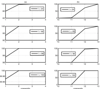 Fig. 6. The rows of the full-rank learned operator (left panel), the rank- rank-deficient learned operator (middle panel) and a two-times oevrcomplete Haar operator (right panel), in the form of 8 by 8 blocks.