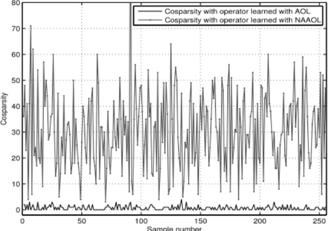 Fig. 7. The value of objective in (14), in comparison with a base line, i.e.