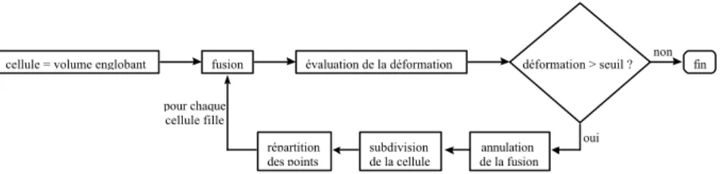 Figure 2 : Algorithme de simplification guidé par un objectif de qualité.