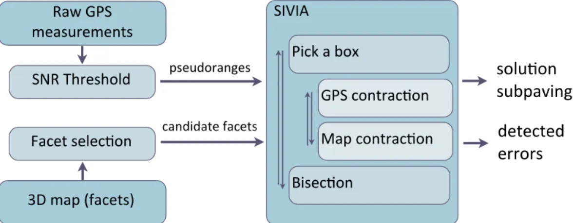 Figure 10. Tightly-coupled positioning with GPS and map constraints