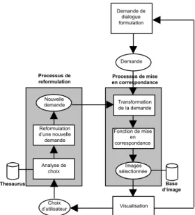 Figure 1 : Le processus de la recherche interactive et progressive d'images