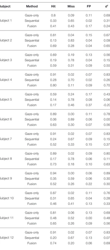 TABLE A1 | Individual results for hit, miss, and false positive rates, along with the resulting sensitivity d ′ .