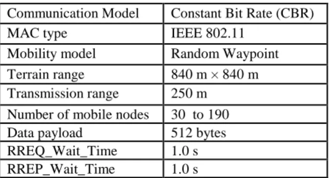 Figure 3: Network lifetime versus number of exhausted nodes. 