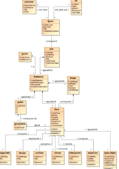 Figure 7 : Diagramme de classe (UML) du SI développé. 