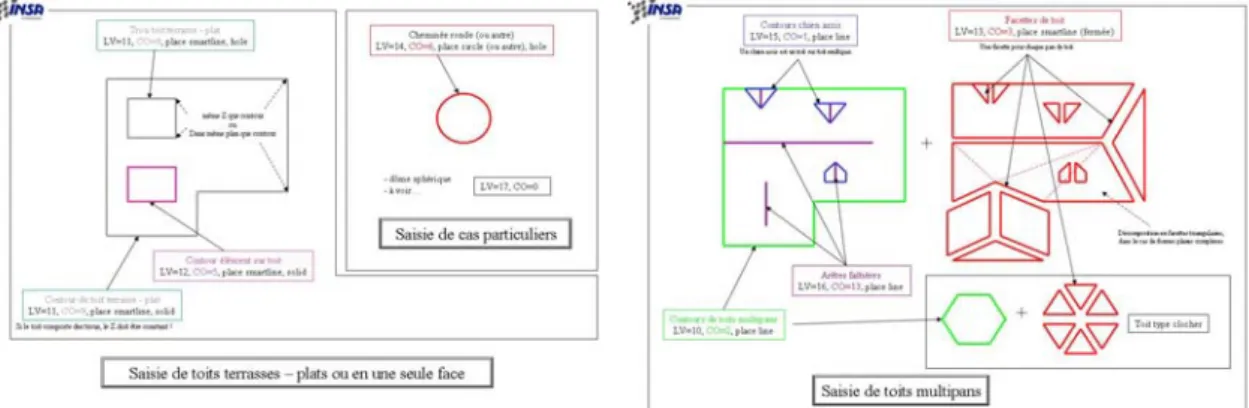 Figure 2 : Eléments constitutifs des toits entrant dans le processus de restitution, puis de modélisation 