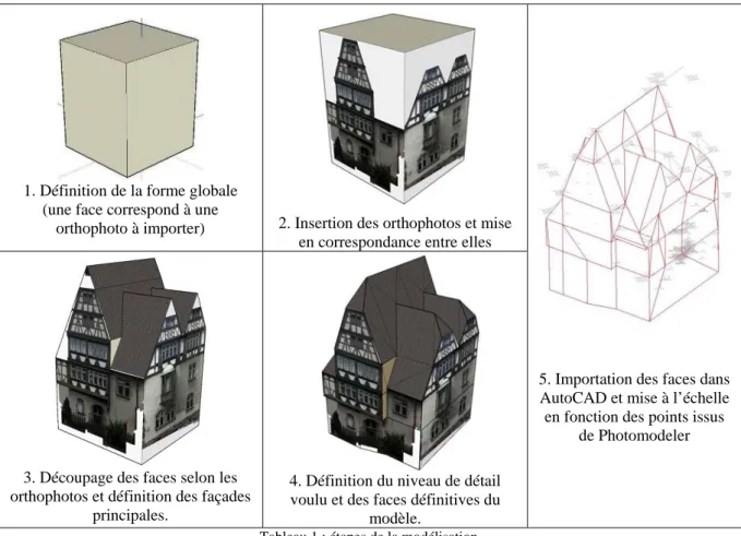 Tableau 1 : étapes de la modélisation 