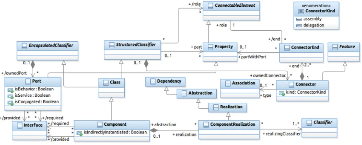 Figure 1: An Excerpt from the UML 2.x metamodel (Components and Composite Struc- Struc-tures)