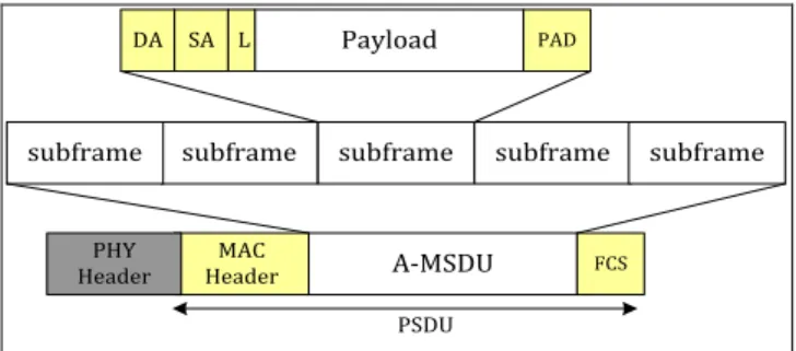 Figure 1. A-MSDU aggregation 2.2. A-MPDU aggregation 