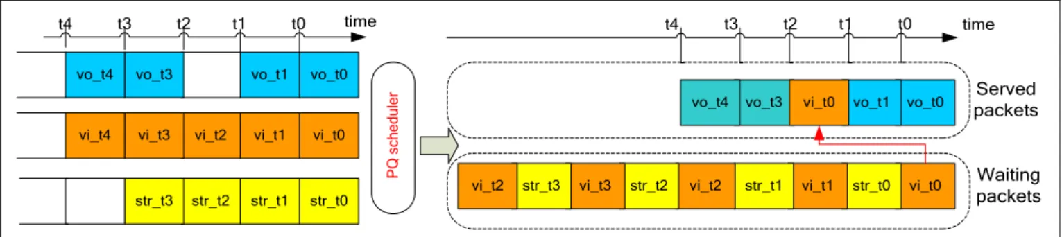 Figure 4. PQ scheduler concept (example) 