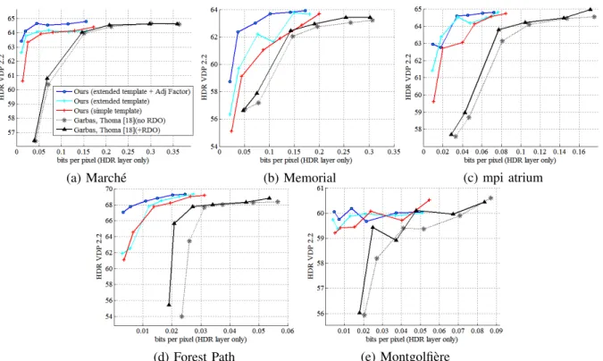 Fig. 10. HDRVDP 2.2 Rate Distortion results for each image with fattal02 TMO [25]. Each curve is generated for QP values of 22, 23, 25, 27, 32, and 37 for the HDR layer and QP=22 for the LDR layer.