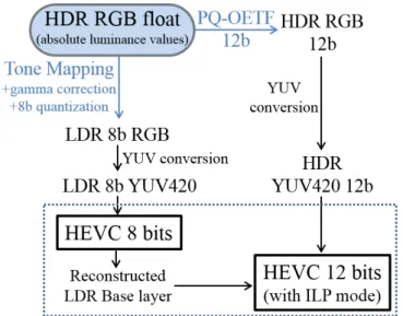 Fig. 1. Diagram of the HDR scalable compression scheme. The dotted line indicates the parts of the diagram corresponding to our encoder taking the LDR and HDR layers as input in the YUV format.