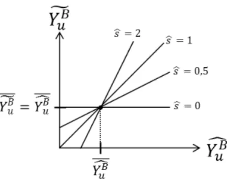 Fig. 4. Examples of regression lines constrained by the offset estimation.