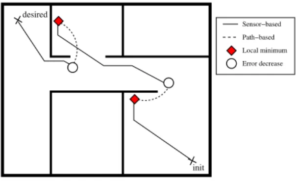 Fig. 3. Reaching the convergence domain. The look-ahead controller starts and stops several times, until the convergence domain is properly reached.