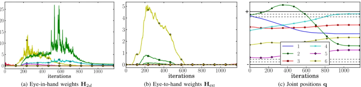 Fig. 15. Case 2. Visibility constraints in eye-in-hand (a) and eye-to-hand (b) are competing at iteration 240