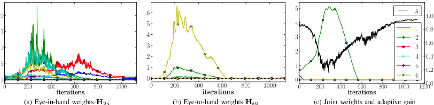 Fig. 19. General behavior of the robot. Camera velocity (left) shows some oscillations when passing the vicinity of all constraints