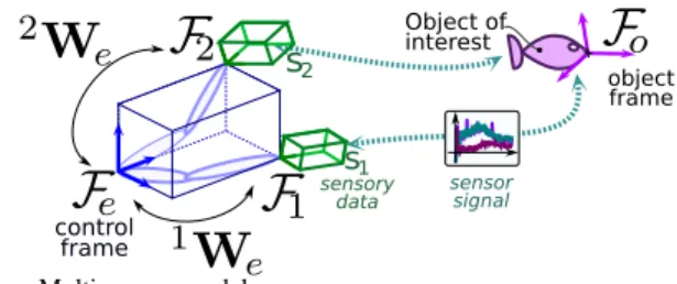 Fig. 1. Multi-sensor model.