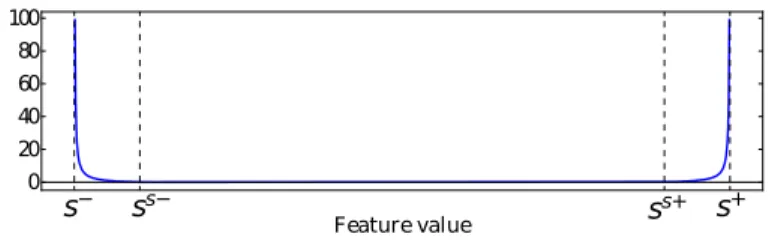 Fig. 2. Generic weighting h c for the basic constraints