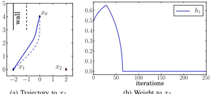 Fig. 6. Weights for configuration C1 (upper bound) and C2 (lower bound).