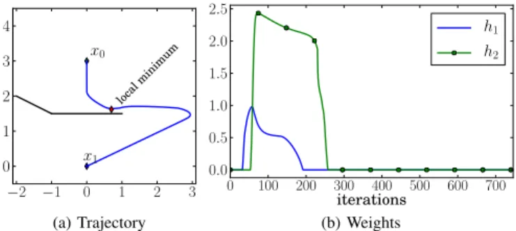 Fig. 9. Oscillations in a corridor. Without the adaptive gain, the robot oscillates between the two walls (green line)