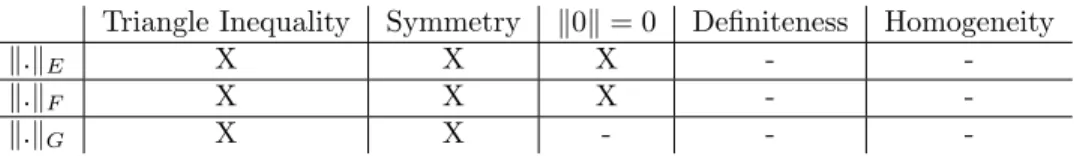 Table 1: Summary of the hypotheses on the pseudo-norms k.k E , k.k F and k.k G . A cross means the property is required, a horizontal bar means it is not.