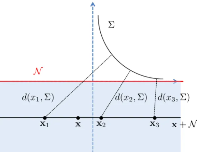 Figure 3: Necessity of the additive term δ in a simple case. For each x in the blue half-plane, the distance d E (x + N , Σ) is never reached at a particular point of x + N : the distance strictly decreases as one goes right along the affine plane x + N (d
