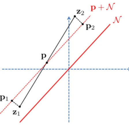 Figure 4: Illustration of the impact of the correlation between N and Σ − Σ on instance optimality.