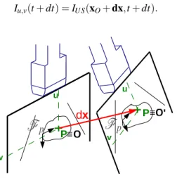 Fig. 2. Under the hypothesis of a moving probe in a motionless environment, the image point P, of constant coordinates (u,v) in the US image, coincides with a 3D point O at time t and with a different 3D point O 0 at time t + dt.