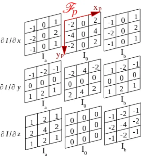 Fig. 3. The three filters are applied on each pixel of the current image I 0 to compute the gradient components (∇I x , ∇I y ,∇I z ) using the additional parallel images I a and I b acquired on both sides of I 0 .