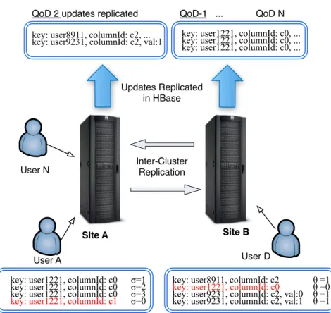 Figure 1 HBase QoD high-level (see online version for colours) Site A Site BInter-Cluster Replication User A User N QoD N...