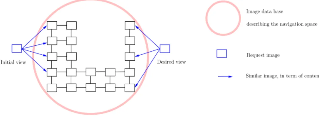 Figure 1: Qualitative localization of the robotic system by image retrieval.