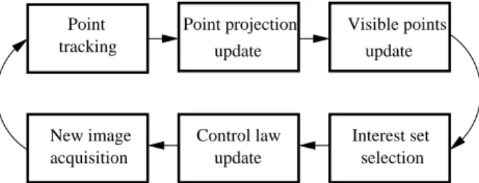 Figure 3: General control loop used with : 2 H p 1 = K 2 H n 1 K −1 , 2 H n 1 = 2 R 1 + 2 t 1 1 n ⊤ d π ! and β 1,j = d jZ 1 d π (2) K represents the camera intrinsic parameters, and c 2 the epipole of the second camera