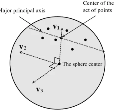 Figure 3: Definition of vector basis from N projected points on the unit sphere