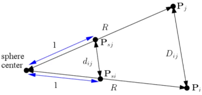 Figure 4: Relation between 3D distance and distance between projected point on the sphere
