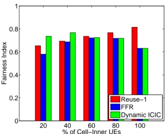 Fig. 4: Fairness index versus percentage of cell-inner UEs