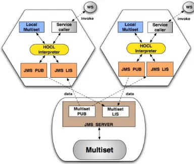 Figure 12: HOCL-TS implementation.