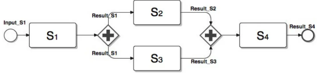 Figure 1: Simple workflow example.