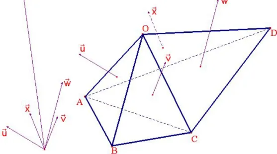 Fig. 3 – Bivecteur associé à une ligne polygonale ABCD. | u = 1 2 −→OA ∧ − − →OB + − − →OB ∧ − − →OC + − − →OC ∧ −−→OD + −−→OD ∧ −→OA 