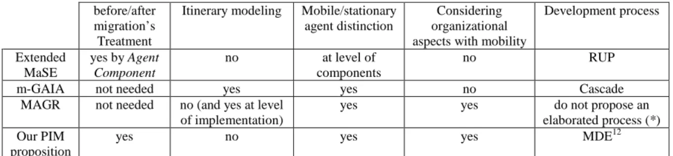 Table  1  summarizes  the  discussion  between  methodologies  extending  MAS  to  support  mobility