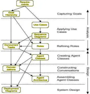 Figure 1: MaSE methodology (Self et al., 2003). 