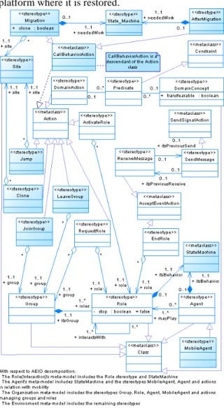 Figure  4:  A  PIM  meta-model  for  MAS  including  mobile  agents. 