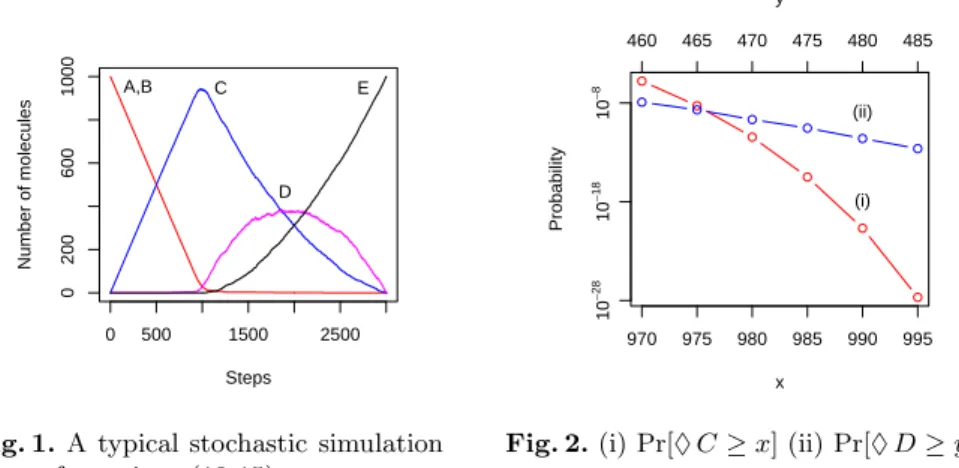 Fig. 1. A typical stochastic simulation trace of reactions (13-15). 970 975 980 985 990 995xProbability(i)(ii)10−2810−1810−8460465470475480485y