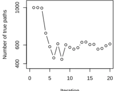 Fig. 3. Convergence of parameters for
