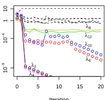 Fig. 5. Convergence of probability and sample variance for ♦ D ≥ 470 in the chemical model using N j = 1000.
